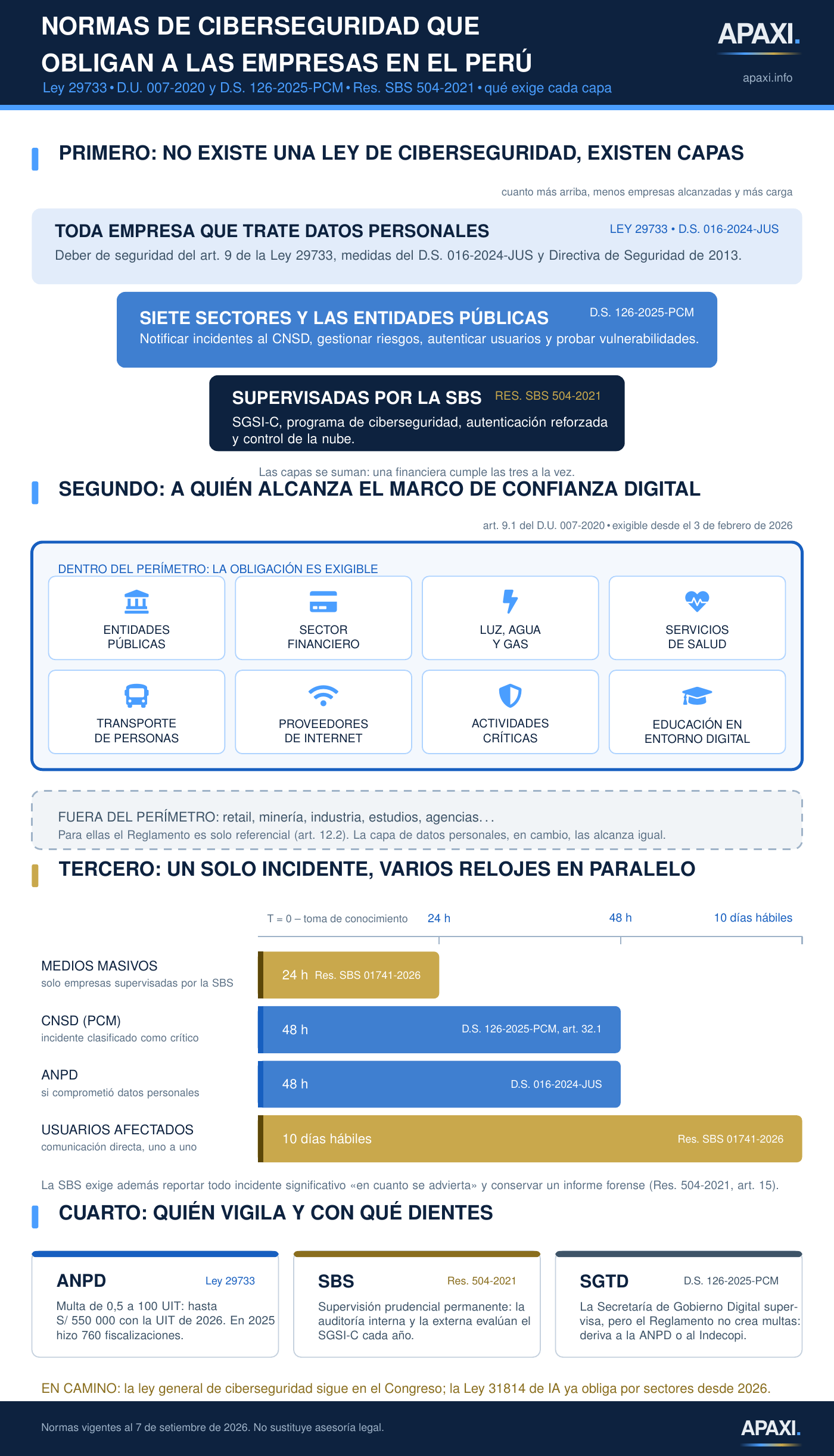 Esquema de las normas de ciberseguridad que obligan a las empresas en el Perú: las tres capas de exigencia (Ley 29733, Marco de Confianza Digital y Resolución SBS 504-2021), los siete sectores del artículo 9.1 del Decreto de Urgencia 007-2020, los plazos de notificación de incidentes de 24 y 48 horas y 10 días hábiles, y las autoridades que fiscalizan