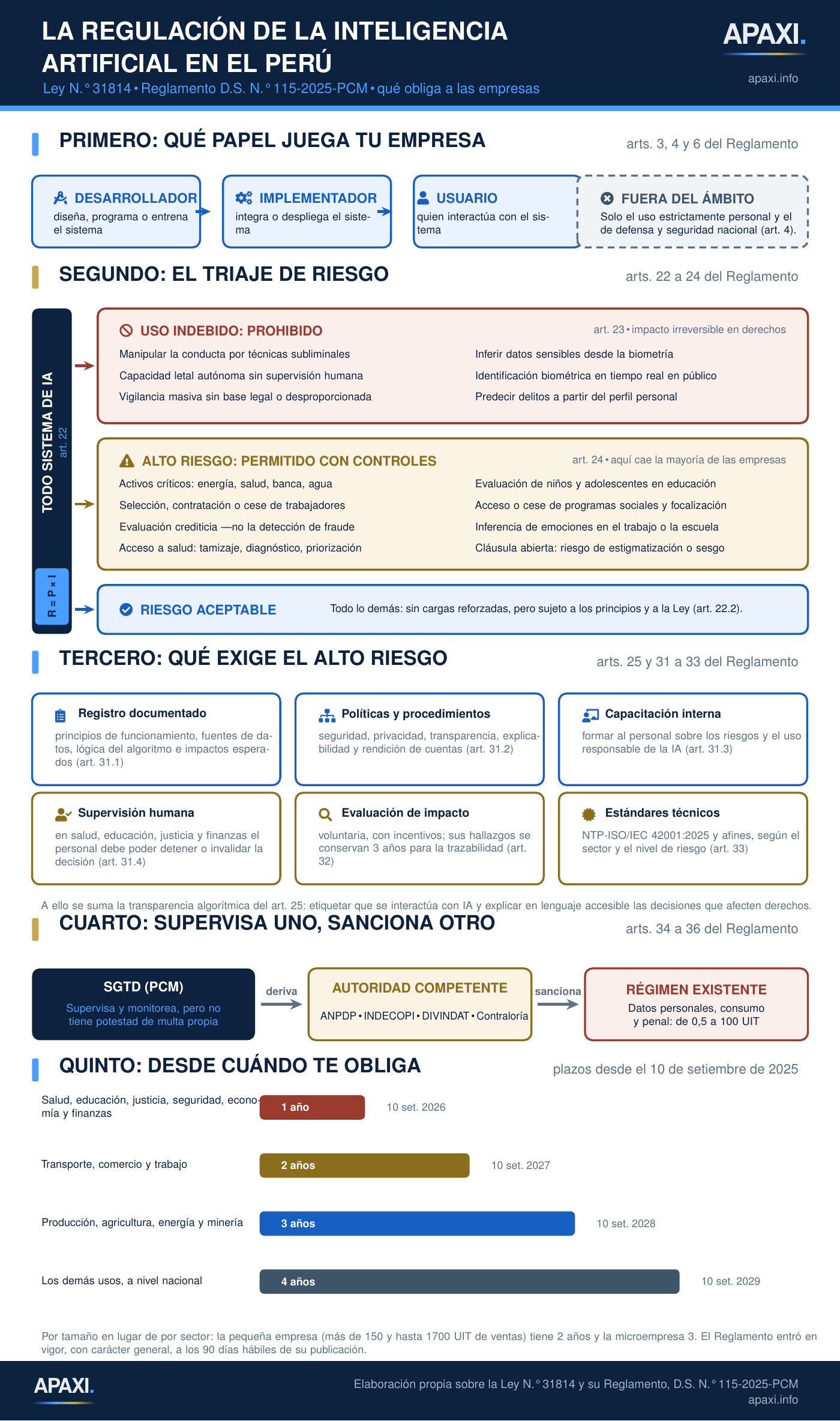 Esquema de la regulación de la inteligencia artificial en el Perú según la Ley 31814 y el Reglamento aprobado por Decreto Supremo 115-2025-PCM: los roles de desarrollador, implementador y usuario, el triaje de riesgo con los usos prohibidos del artículo 23 y los usos de alto riesgo del artículo 24, las obligaciones del sector privado, la cadena de supervisión de la SGTD que deriva a la autoridad competente, y el cronograma escalonado de entrada en vigor por sector