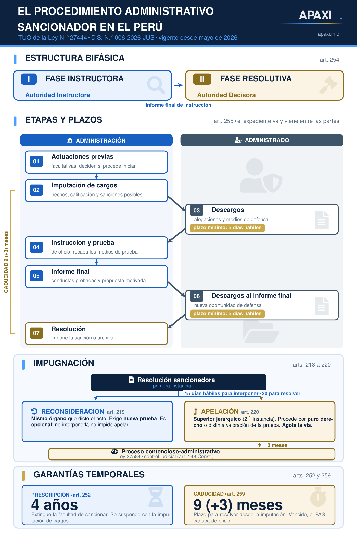Esquema del procedimiento administrativo sancionador en el Perú según el TUO de la Ley 27444: estructura bifásica con autoridad instructora y autoridad decisora, las siete etapas del artículo 255 con el plazo mínimo de cinco días hábiles para descargos, los recursos de reconsideración y apelación, y los plazos de prescripción de cuatro años y caducidad de nueve más tres meses