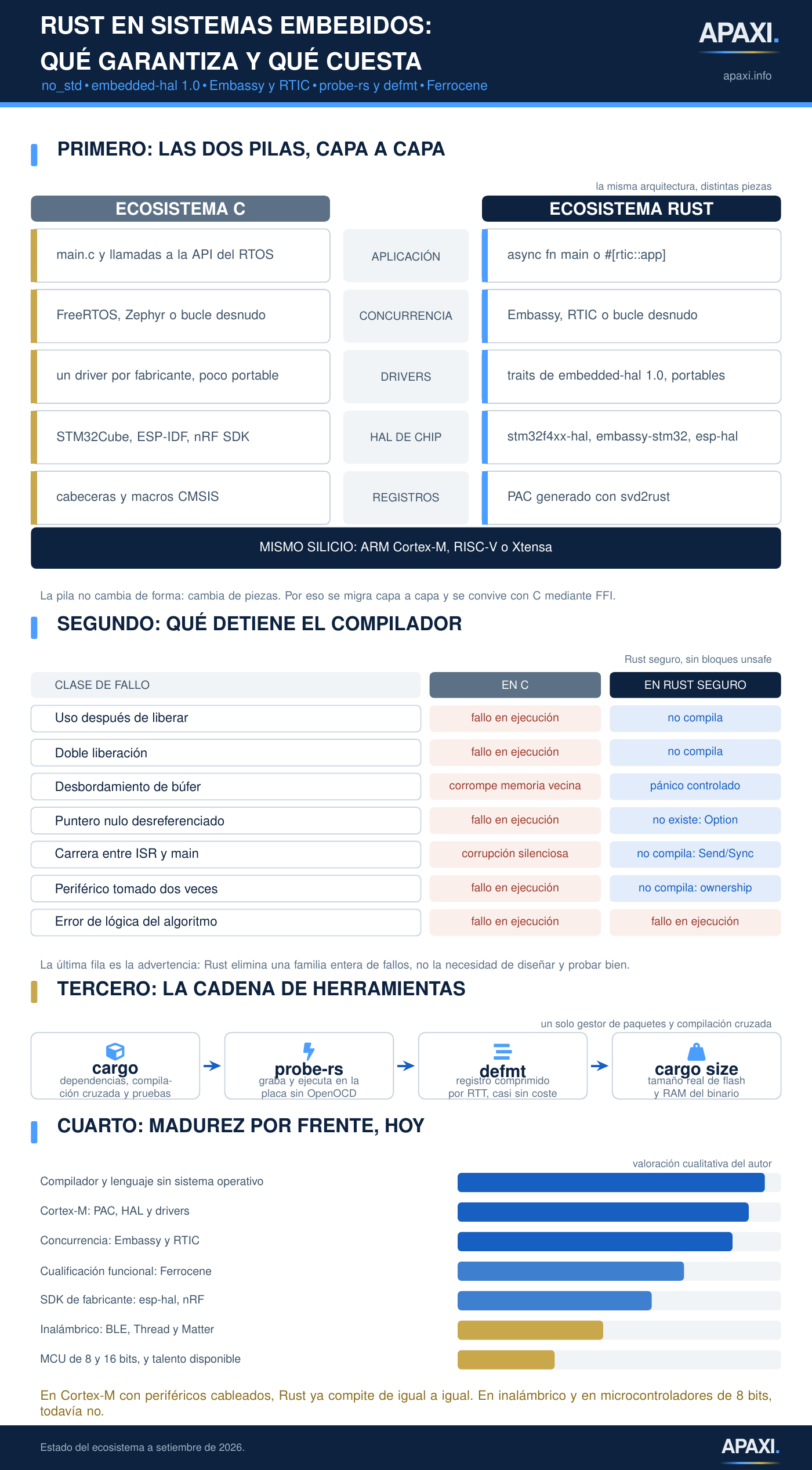 Esquema de Rust en sistemas embebidos: comparación capa a capa de la pila C y la pila Rust, tabla de clases de fallo que detiene el compilador, cadena de herramientas cargo, probe-rs, defmt y cargo size, y madurez del ecosistema por frente