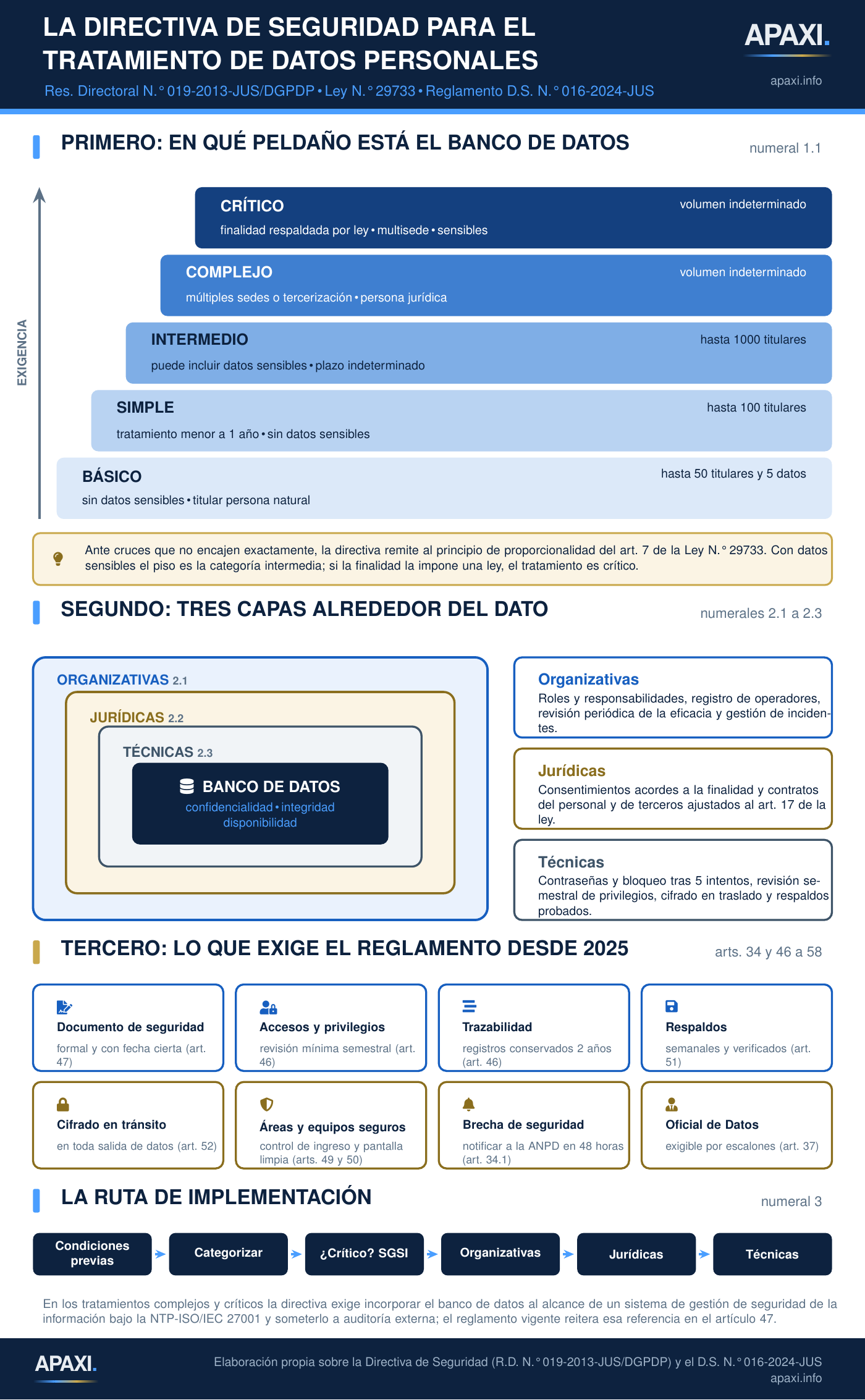 Esquema de la Directiva de Seguridad para el tratamiento de datos personales del Perú: la escalera de categorías básico, simple, intermedio, complejo y crítico con sus criterios de volumen y sensibilidad; las tres capas de medidas organizativas, jurídicas y técnicas alrededor del banco de datos; las exigencias añadidas por el Decreto Supremo 016-2024-JUS como el documento de seguridad, la revisión semestral de privilegios, la trazabilidad de dos años, los respaldos semanales, el cifrado en tránsito y la notificación de brechas en 48 horas; y la ruta de implementación