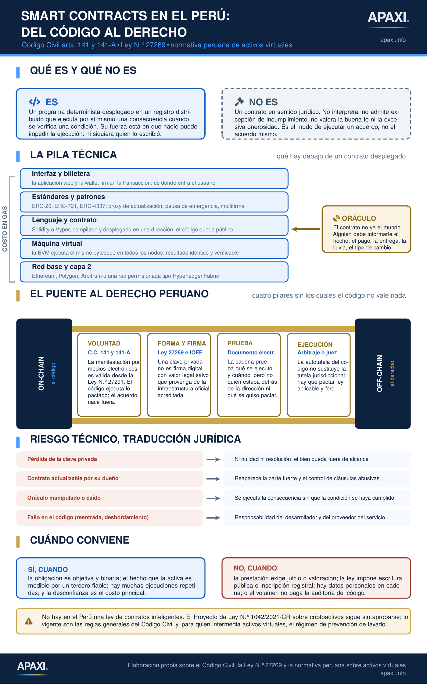 Esquema de los smart contracts en el Perú: qué es y qué no es un contrato inteligente, la pila técnica desde la red base hasta la billetera con el costo en gas y el oráculo externo, el puente al derecho peruano con los pilares de voluntad, forma y firma, prueba y ejecución, la traducción jurídica de los riesgos técnicos y los criterios para decidir cuándo conviene usarlos