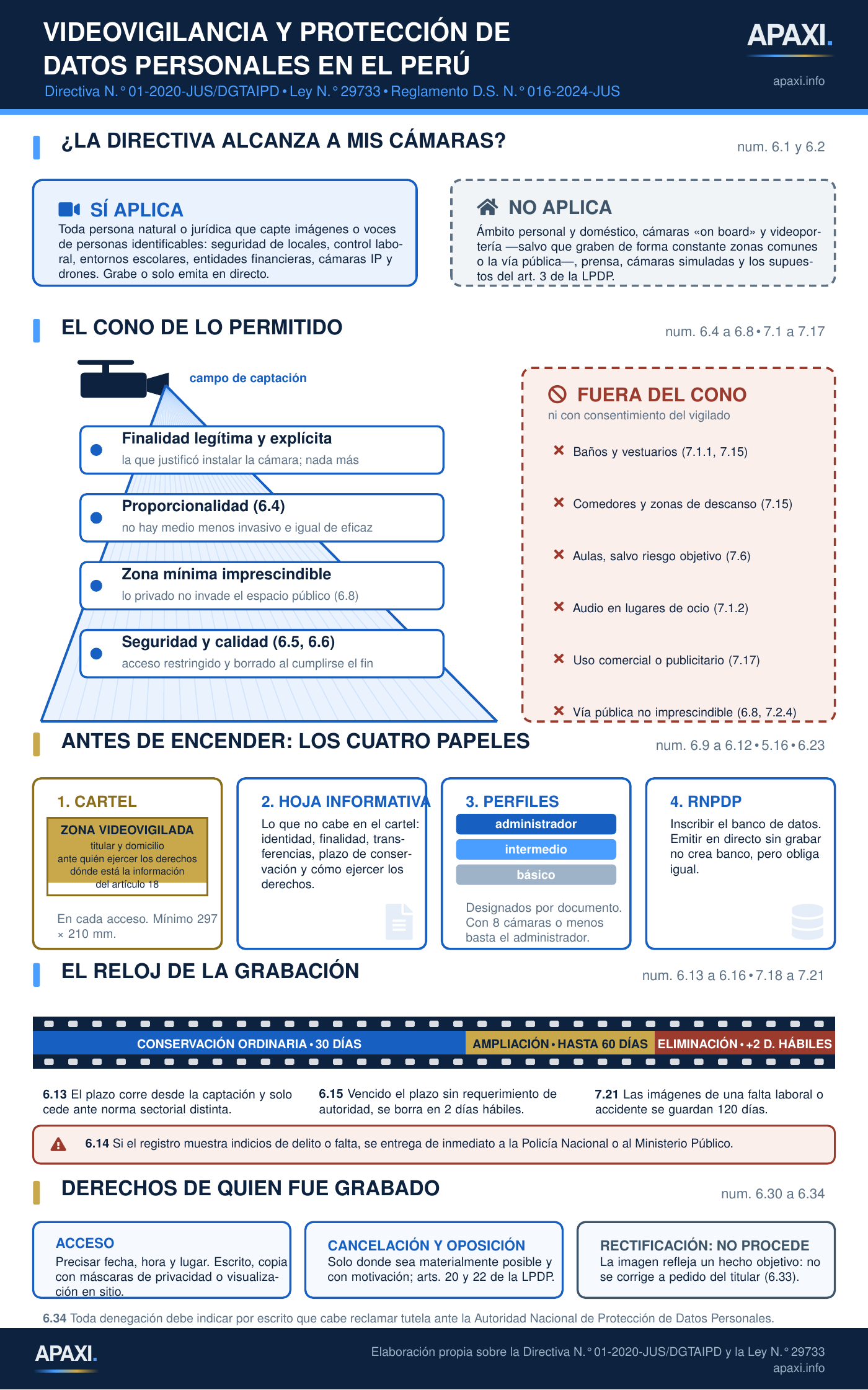 Esquema de la videovigilancia y la protección de datos personales en el Perú según la Directiva 01-2020-JUS/DGTAIPD: ámbito de aplicación, el cono de lo permitido con los principios de proporcionalidad y finalidad frente a los espacios prohibidos como baños y vestuarios, los cuatro documentos obligatorios (cartel informativo, hoja informativa del artículo 18, perfiles de usuario e inscripción del banco de datos en el RNPDP), los plazos de conservación de 30 a 60 días con eliminación en dos días hábiles, y los derechos de acceso, cancelación y oposición